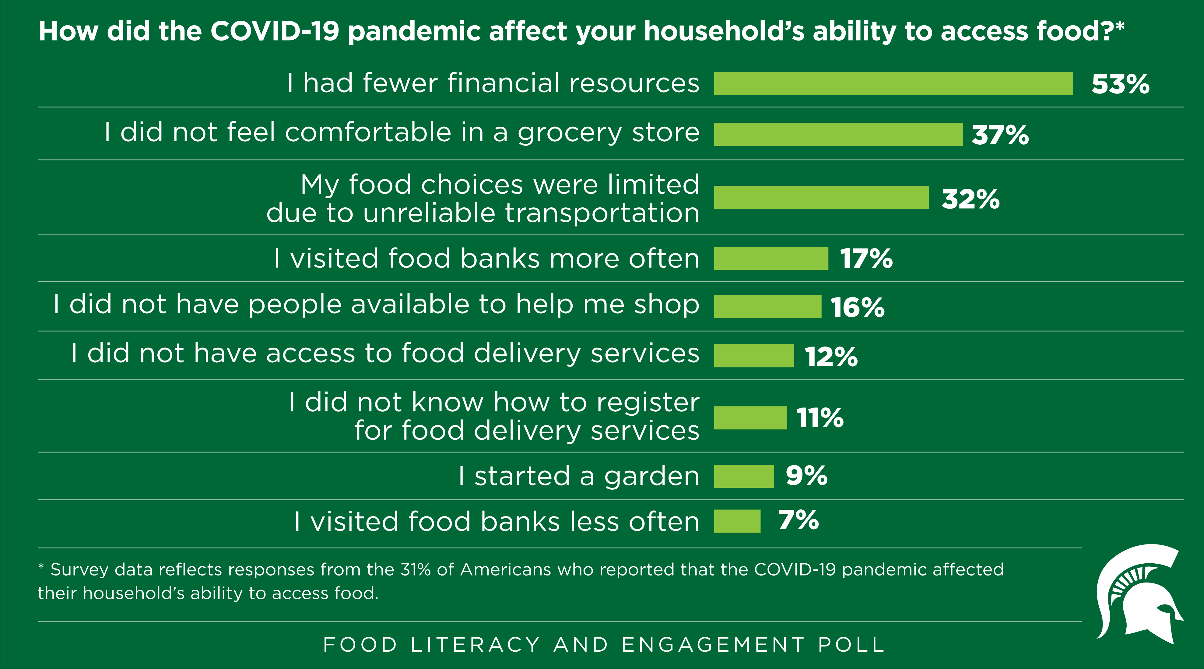 More than half of the latest food poll's participants said that they had less financial resources for food due to the pandemic.